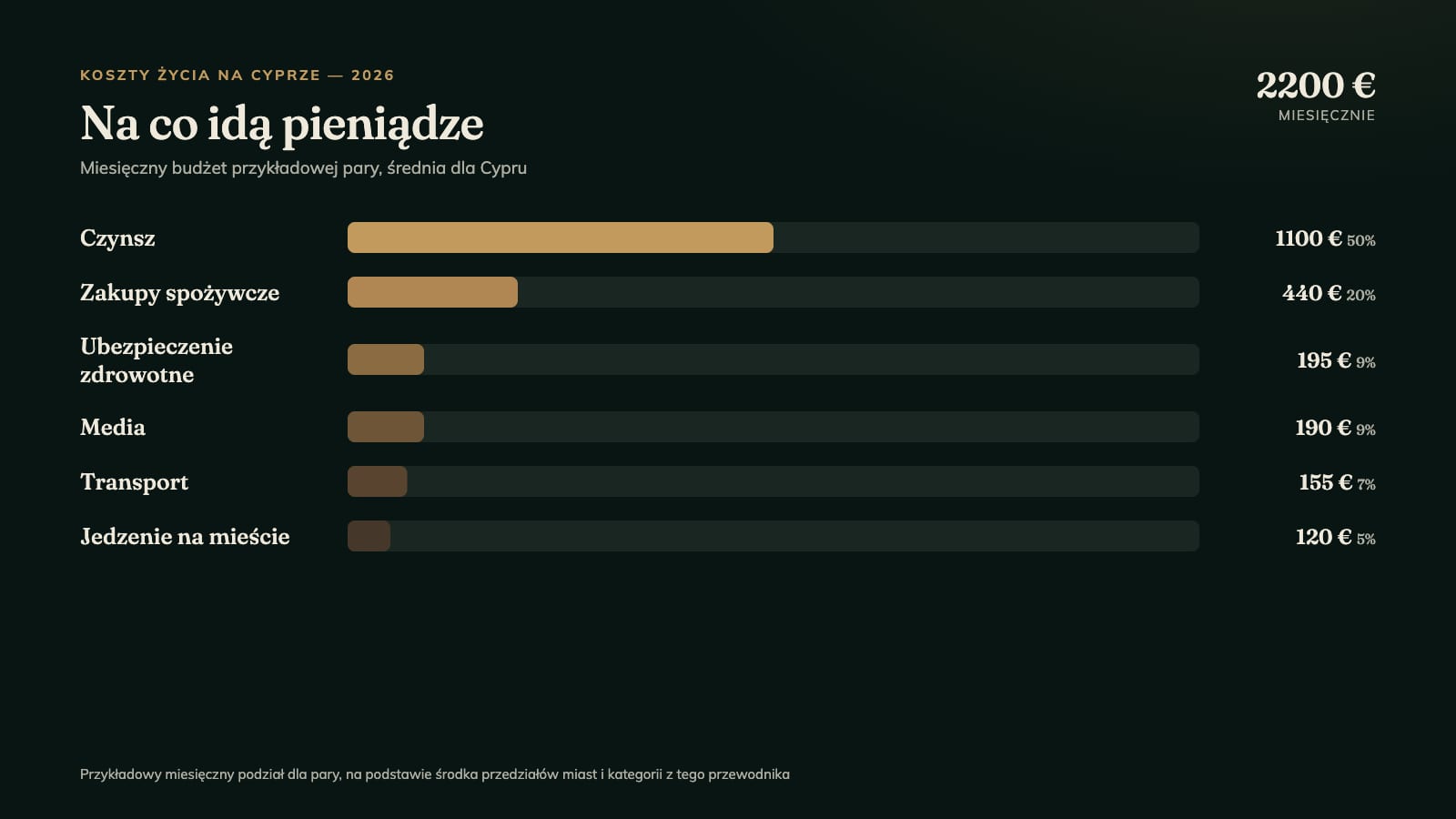 Na co idzie miesięczny budżet gospodarstwa domowego na Cyprze