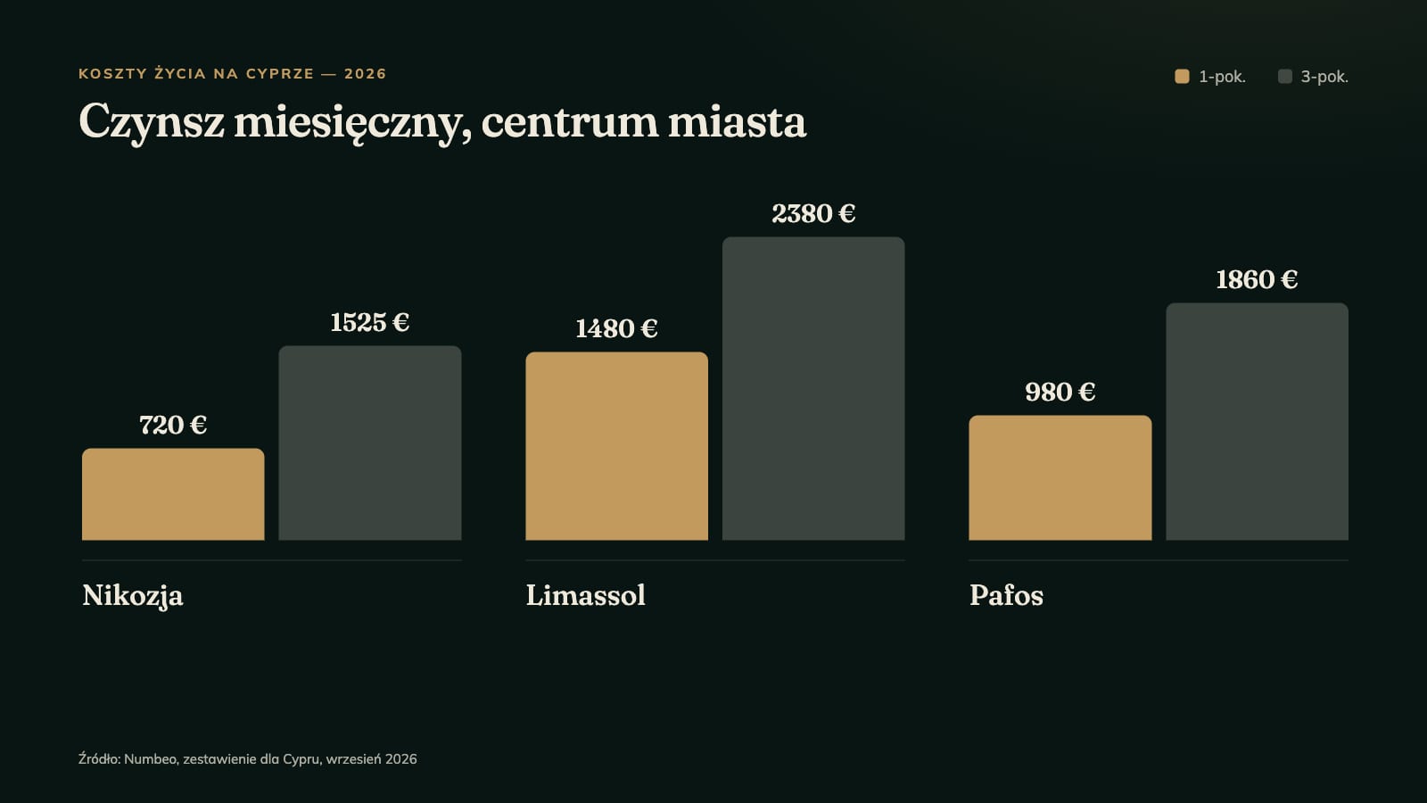Miesięczny czynsz w miastach na Cyprze — Nikozja, Limassol, Pafos
