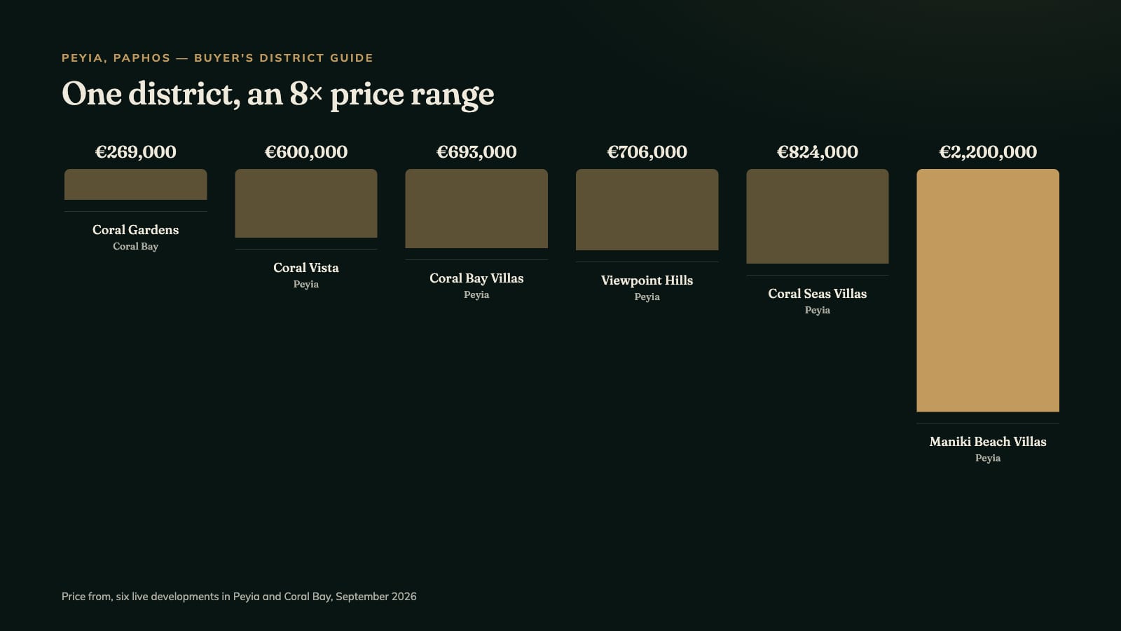 Price range across six developments in Peyia and Coral Bay, Paphos