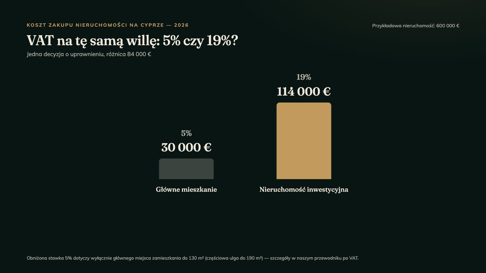 VAT na tę samą willę na Cyprze: 5% czy 19%