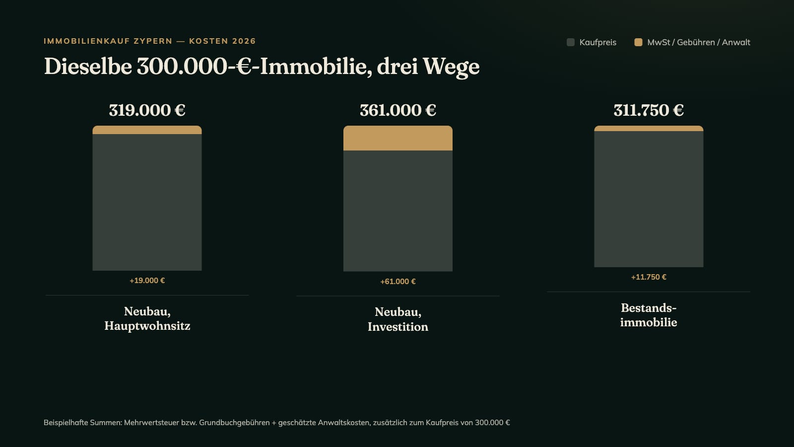 Dieselbe 300.000-€-Immobilie auf Zypern, drei Kostenwege