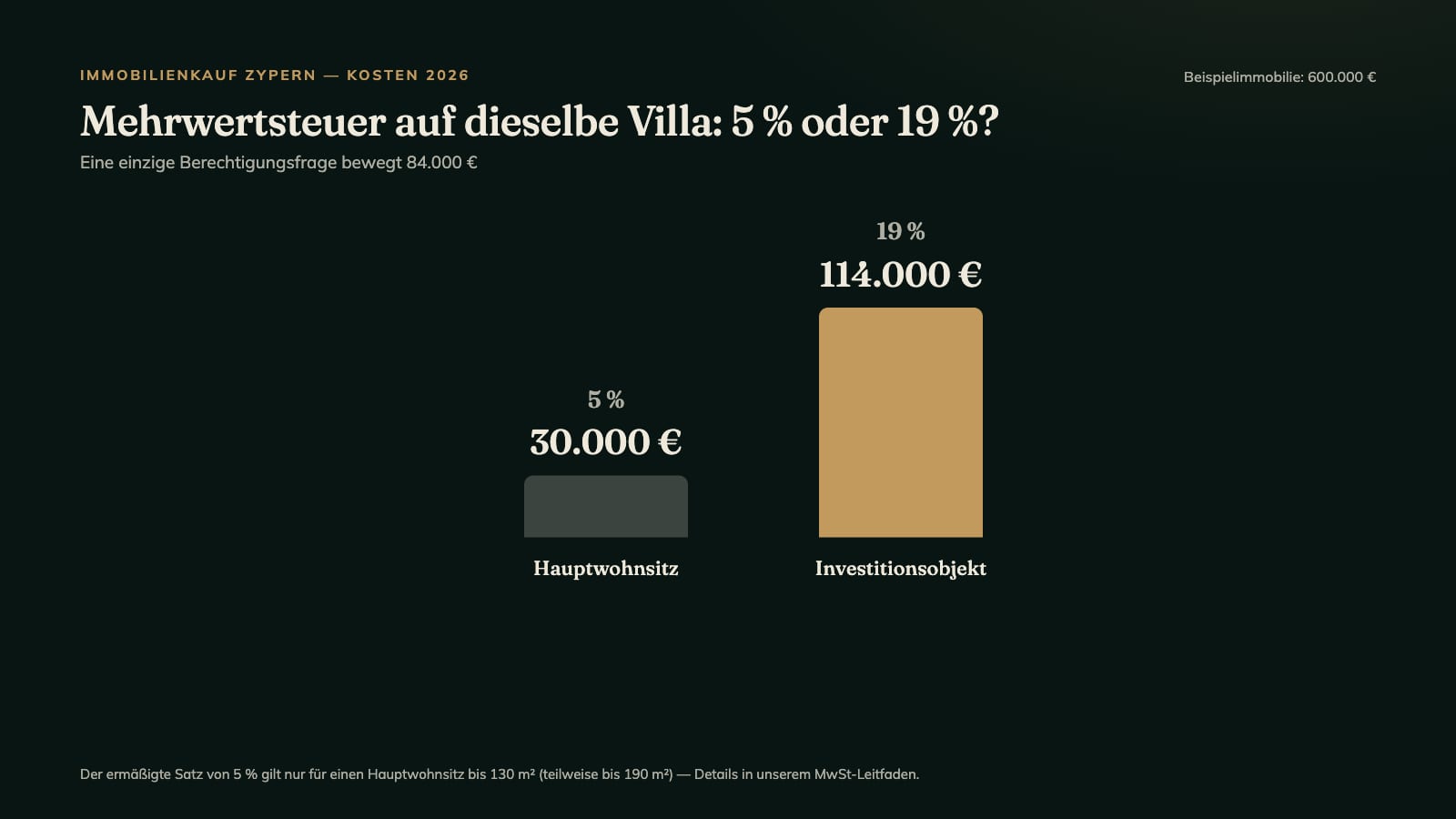 Mehrwertsteuer auf dieselbe Villa auf Zypern: 5 % oder 19 %