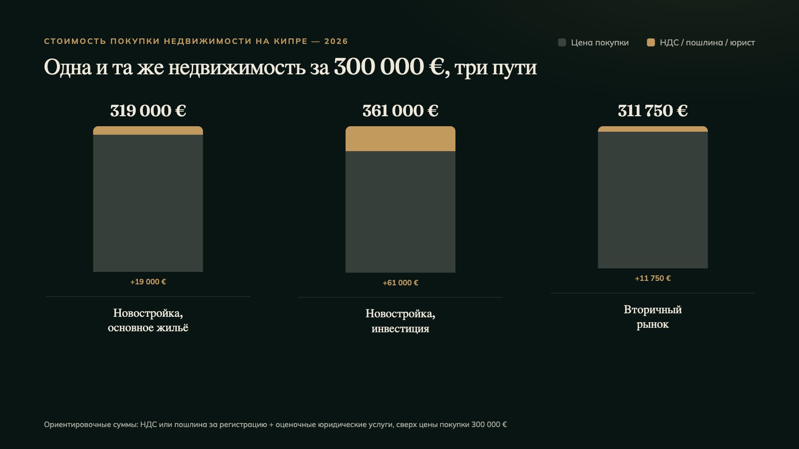 Одна и та же недвижимость на Кипре за 300 000 €, три варианта расходов