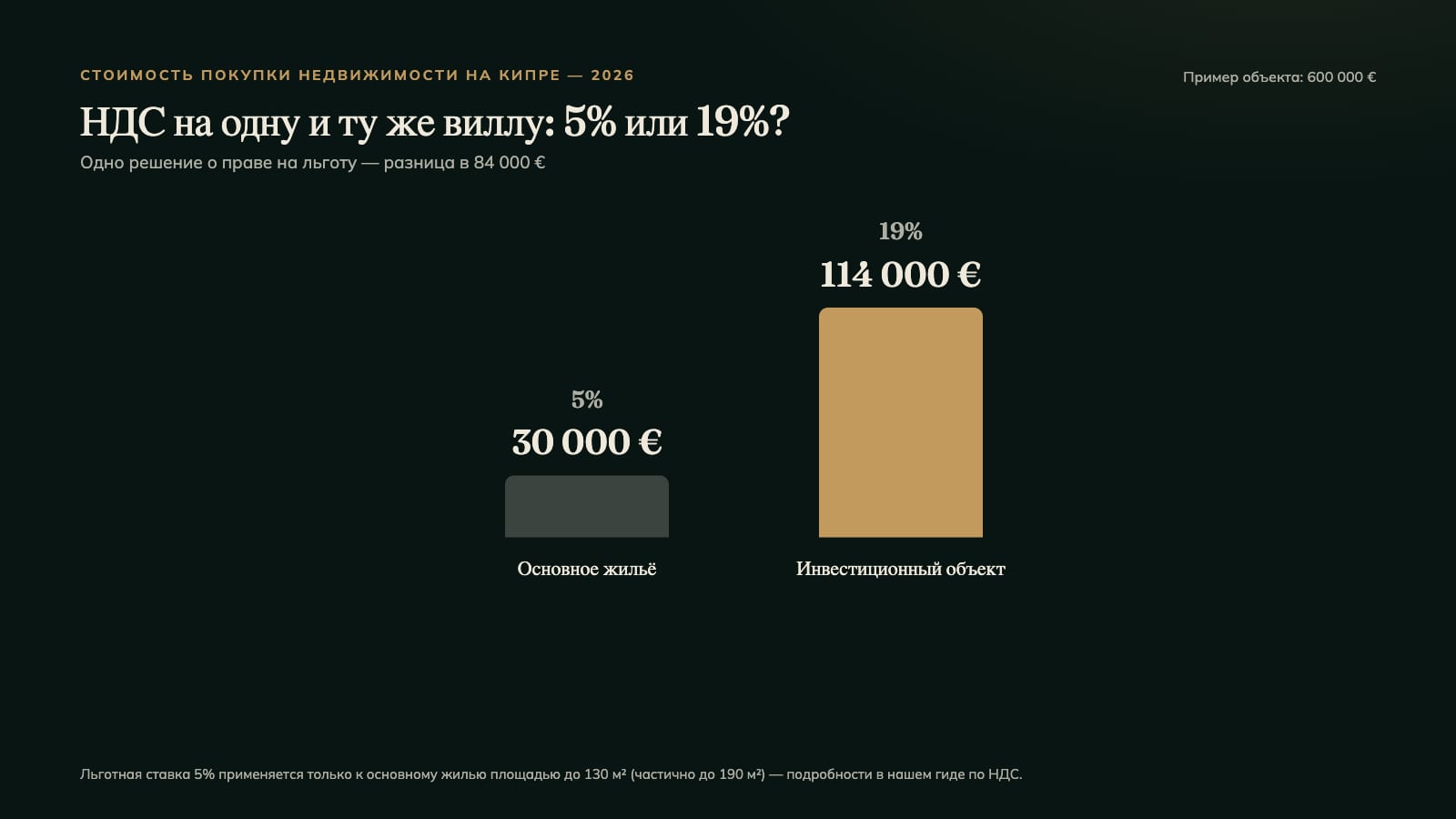 НДС на одну и ту же виллу на Кипре: 5% или 19%