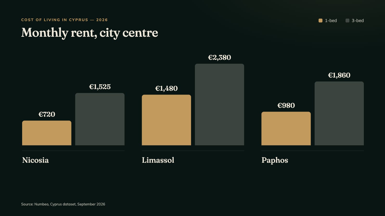Monthly rent by city in Cyprus — Nicosia, Limassol, Paphos