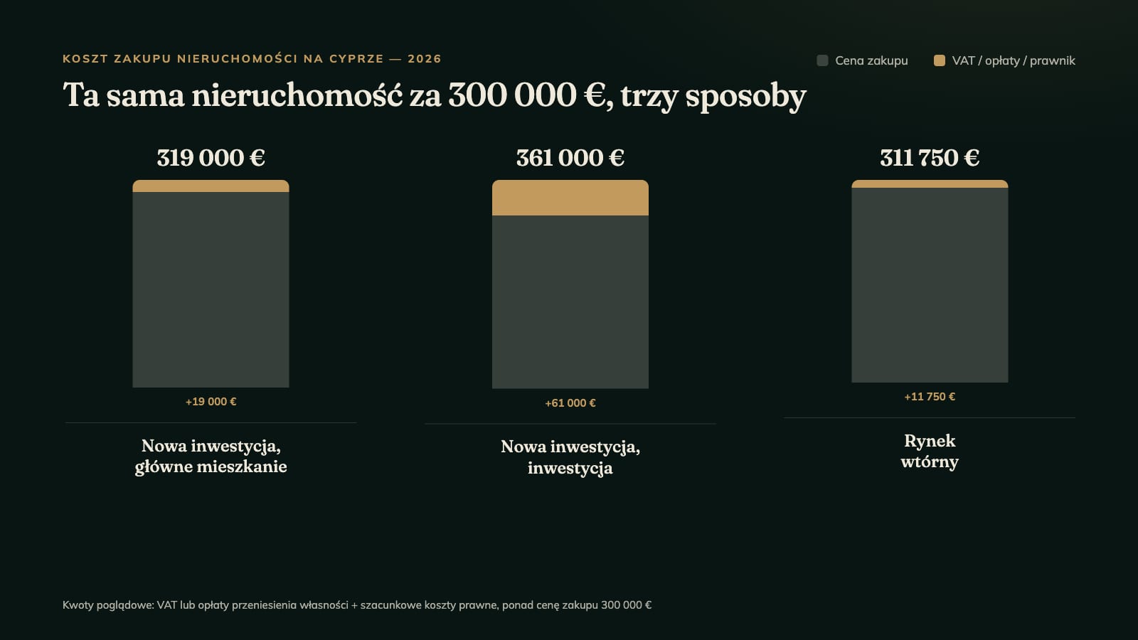 Ta sama nieruchomość za 300 000 € na Cyprze, trzy sposoby kosztowe