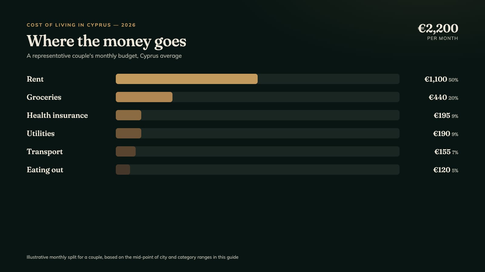 Where a Cyprus household's monthly budget goes