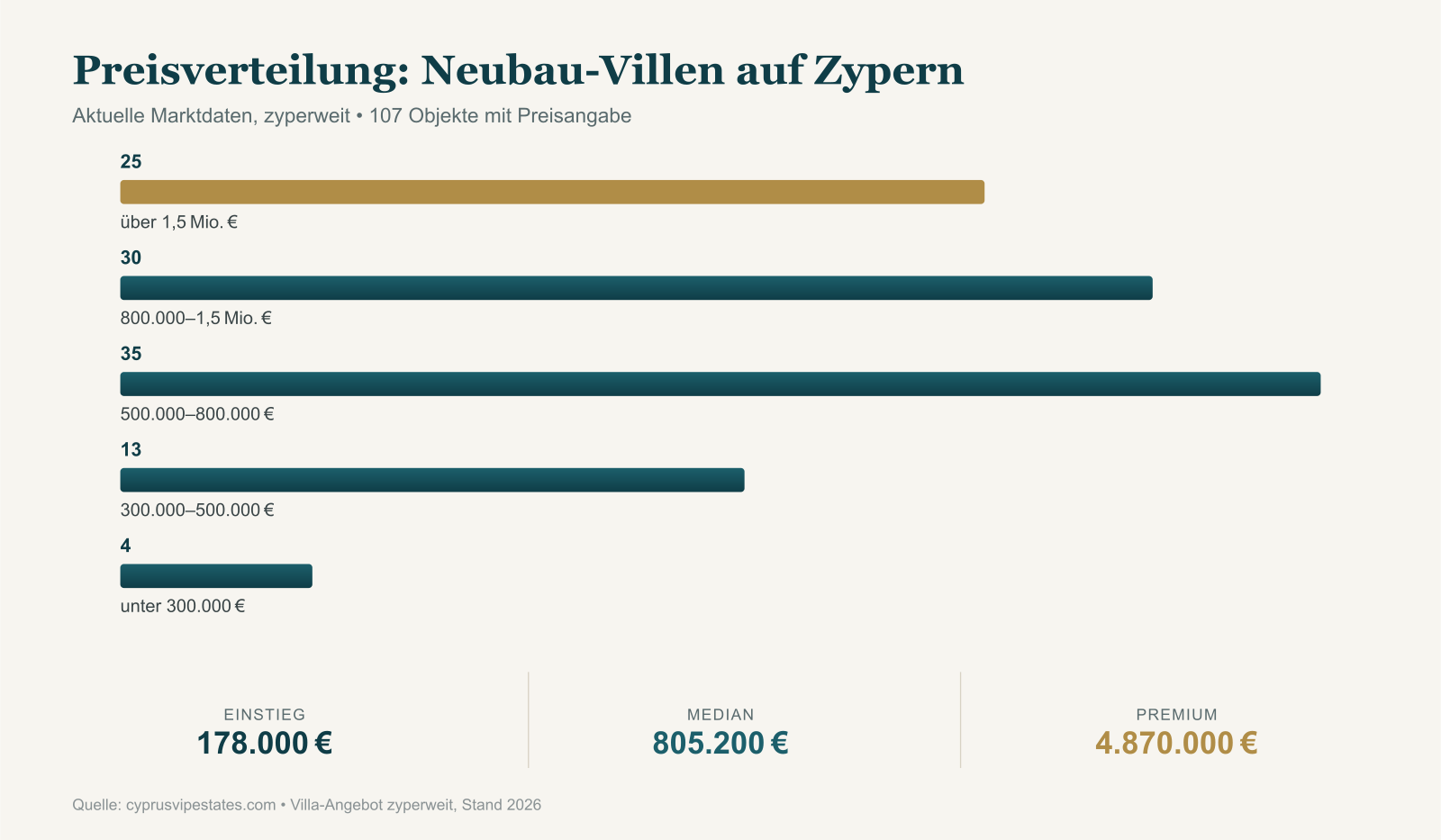Balkendiagramm: Preisverteilung von Neubau-Villen auf Zypern nach Preisspanne, mit Median 805.200 Euro